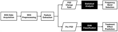 Predictions of tDCS treatment response in PTSD patients using EEG based classification